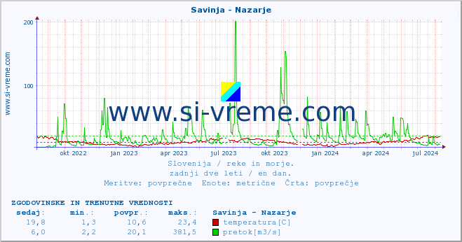 POVPREČJE :: Savinja - Nazarje :: temperatura | pretok | višina :: zadnji dve leti / en dan.