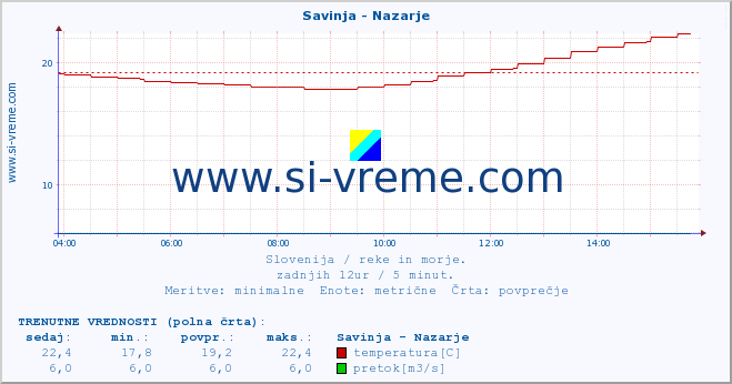 POVPREČJE :: Savinja - Nazarje :: temperatura | pretok | višina :: zadnji dan / 5 minut.