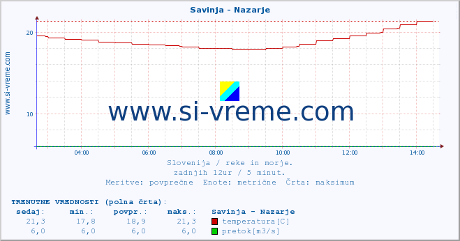 POVPREČJE :: Savinja - Nazarje :: temperatura | pretok | višina :: zadnji dan / 5 minut.