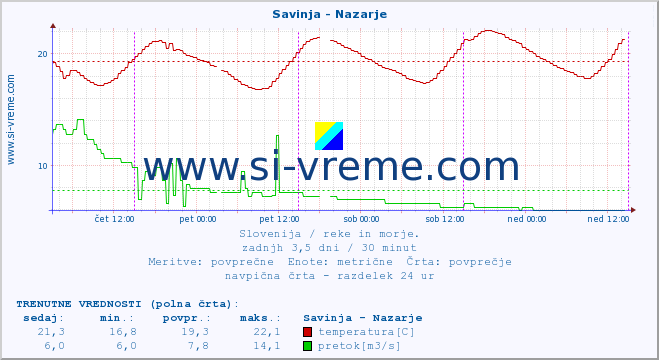 POVPREČJE :: Savinja - Nazarje :: temperatura | pretok | višina :: zadnji teden / 30 minut.