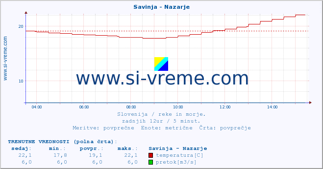 POVPREČJE :: Savinja - Nazarje :: temperatura | pretok | višina :: zadnji dan / 5 minut.