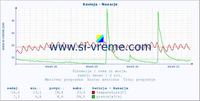 POVPREČJE :: Savinja - Nazarje :: temperatura | pretok | višina :: zadnji mesec / 2 uri.