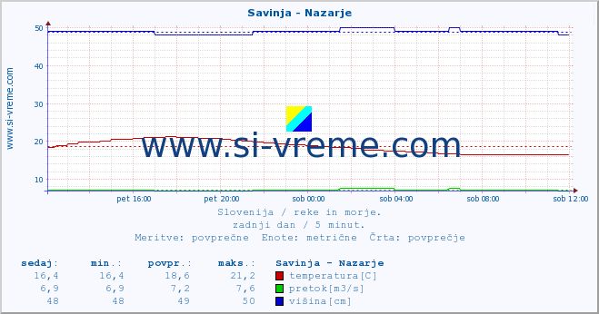 POVPREČJE :: Savinja - Nazarje :: temperatura | pretok | višina :: zadnji dan / 5 minut.