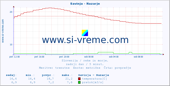 POVPREČJE :: Savinja - Nazarje :: temperatura | pretok | višina :: zadnji dan / 5 minut.