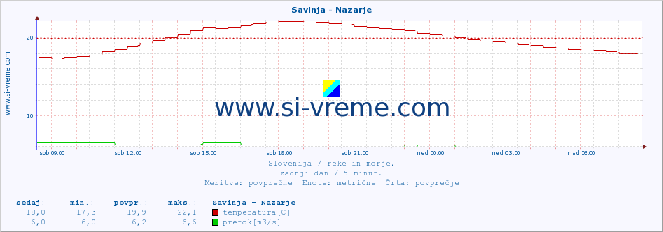 POVPREČJE :: Savinja - Nazarje :: temperatura | pretok | višina :: zadnji dan / 5 minut.