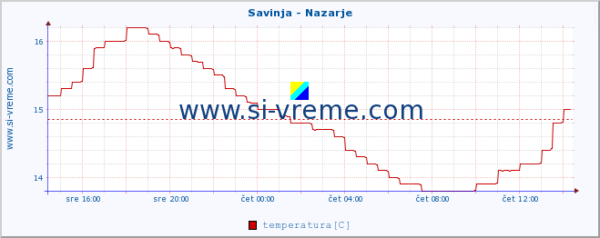 POVPREČJE :: Savinja - Nazarje :: temperatura | pretok | višina :: zadnji dan / 5 minut.