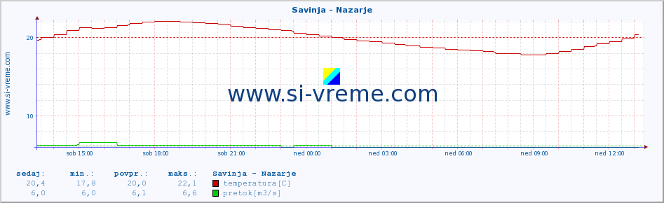 POVPREČJE :: Savinja - Nazarje :: temperatura | pretok | višina :: zadnji dan / 5 minut.