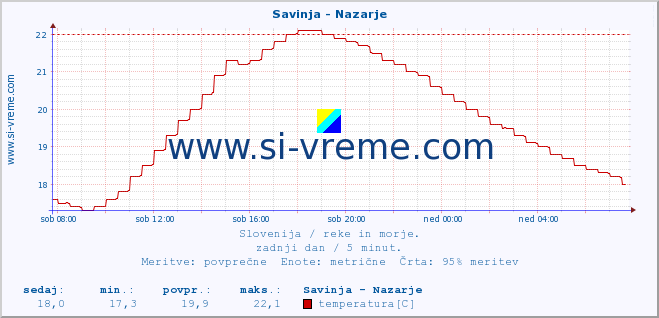 POVPREČJE :: Savinja - Nazarje :: temperatura | pretok | višina :: zadnji dan / 5 minut.