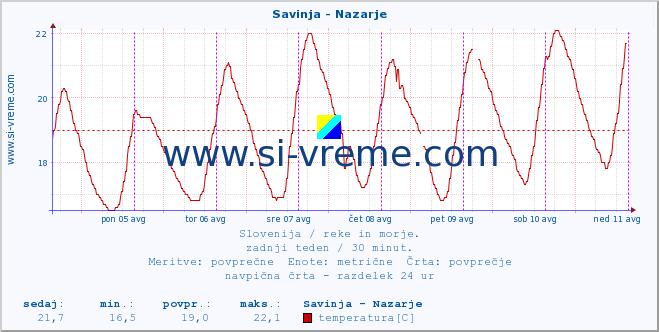 POVPREČJE :: Savinja - Nazarje :: temperatura | pretok | višina :: zadnji teden / 30 minut.