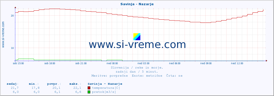 POVPREČJE :: Savinja - Nazarje :: temperatura | pretok | višina :: zadnji dan / 5 minut.