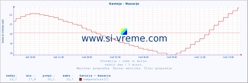 POVPREČJE :: Savinja - Nazarje :: temperatura | pretok | višina :: zadnji dan / 5 minut.