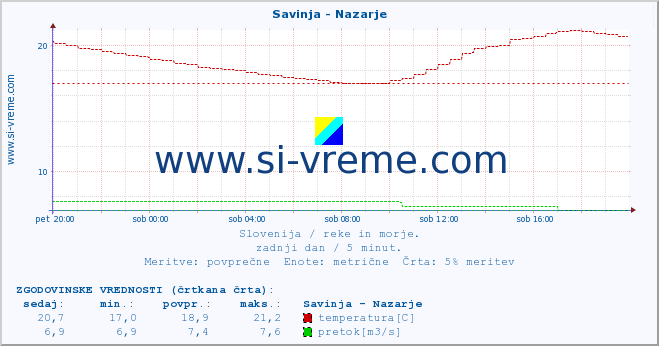 POVPREČJE :: Savinja - Nazarje :: temperatura | pretok | višina :: zadnji dan / 5 minut.