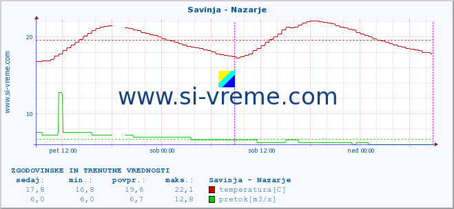 POVPREČJE :: Savinja - Nazarje :: temperatura | pretok | višina :: zadnja dva dni / 5 minut.