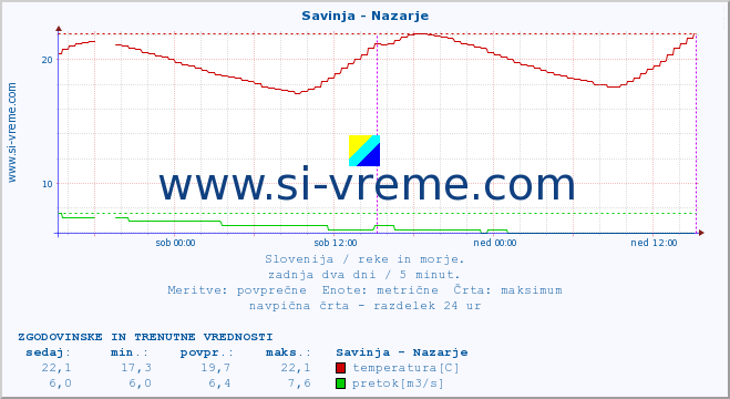 POVPREČJE :: Savinja - Nazarje :: temperatura | pretok | višina :: zadnja dva dni / 5 minut.