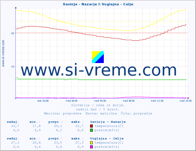 POVPREČJE :: Savinja - Nazarje & Voglajna - Celje :: temperatura | pretok | višina :: zadnji dan / 5 minut.