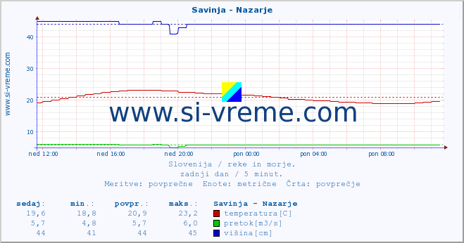 POVPREČJE :: Savinja - Nazarje :: temperatura | pretok | višina :: zadnji dan / 5 minut.