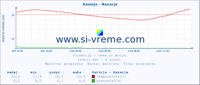 POVPREČJE :: Savinja - Nazarje :: temperatura | pretok | višina :: zadnji dan / 5 minut.