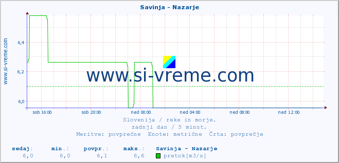 POVPREČJE :: Savinja - Nazarje :: temperatura | pretok | višina :: zadnji dan / 5 minut.