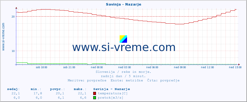 POVPREČJE :: Savinja - Nazarje :: temperatura | pretok | višina :: zadnji dan / 5 minut.