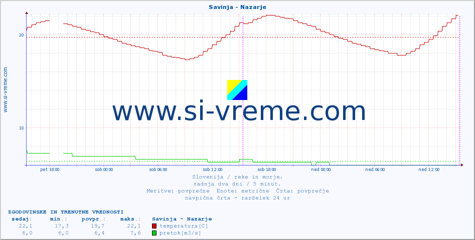 POVPREČJE :: Savinja - Nazarje :: temperatura | pretok | višina :: zadnja dva dni / 5 minut.