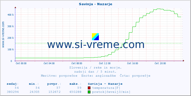 POVPREČJE :: Savinja - Nazarje :: temperatura | pretok | višina :: zadnji dan / 5 minut.