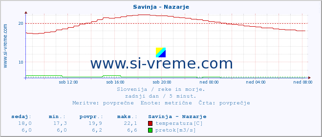 POVPREČJE :: Savinja - Nazarje :: temperatura | pretok | višina :: zadnji dan / 5 minut.