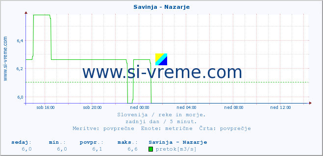 POVPREČJE :: Savinja - Nazarje :: temperatura | pretok | višina :: zadnji dan / 5 minut.