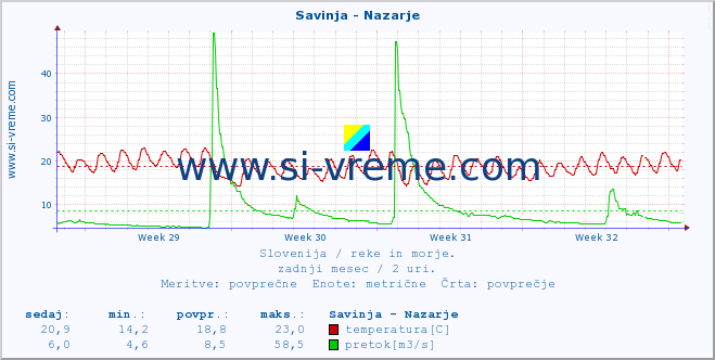 POVPREČJE :: Savinja - Nazarje :: temperatura | pretok | višina :: zadnji mesec / 2 uri.