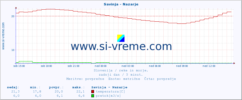 POVPREČJE :: Savinja - Nazarje :: temperatura | pretok | višina :: zadnji dan / 5 minut.