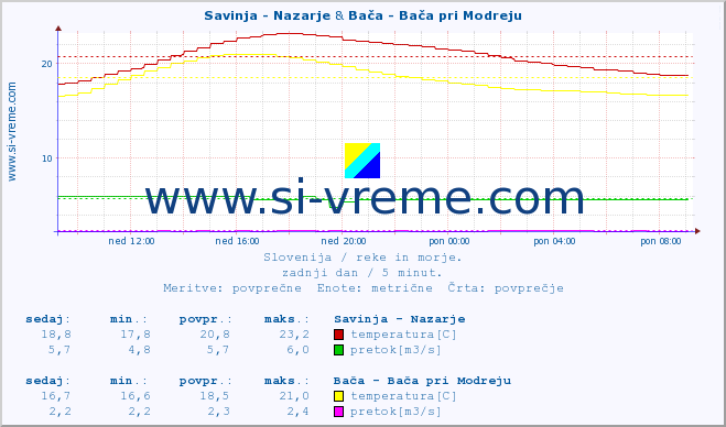 POVPREČJE :: Savinja - Nazarje & Bača - Bača pri Modreju :: temperatura | pretok | višina :: zadnji dan / 5 minut.