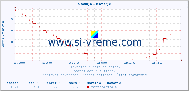 POVPREČJE :: Savinja - Nazarje :: temperatura | pretok | višina :: zadnji dan / 5 minut.