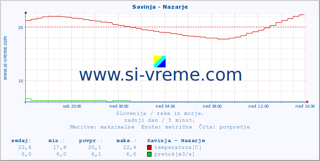 POVPREČJE :: Savinja - Nazarje :: temperatura | pretok | višina :: zadnji dan / 5 minut.