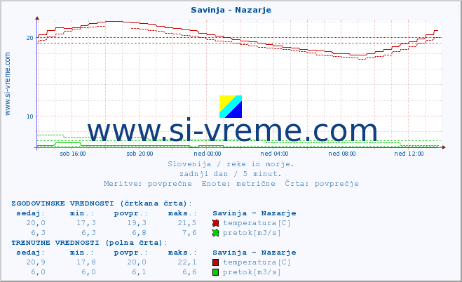 POVPREČJE :: Savinja - Nazarje :: temperatura | pretok | višina :: zadnji dan / 5 minut.