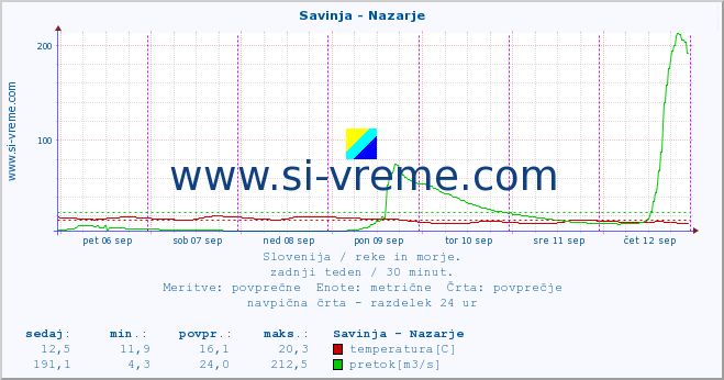 POVPREČJE :: Savinja - Nazarje :: temperatura | pretok | višina :: zadnji teden / 30 minut.