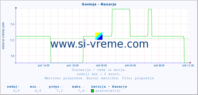 POVPREČJE :: Savinja - Nazarje :: temperatura | pretok | višina :: zadnji dan / 5 minut.