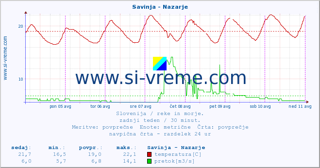 POVPREČJE :: Savinja - Nazarje :: temperatura | pretok | višina :: zadnji teden / 30 minut.