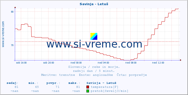 POVPREČJE :: Savinja - Letuš :: temperatura | pretok | višina :: zadnji dan / 5 minut.