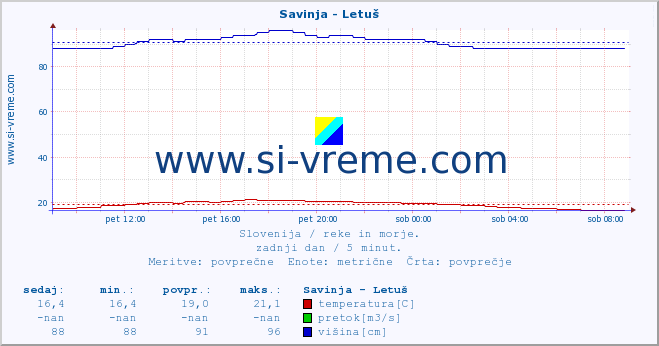 POVPREČJE :: Savinja - Letuš :: temperatura | pretok | višina :: zadnji dan / 5 minut.