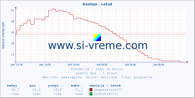 POVPREČJE :: Savinja - Letuš :: temperatura | pretok | višina :: zadnji dan / 5 minut.