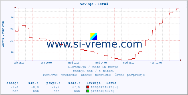 POVPREČJE :: Savinja - Letuš :: temperatura | pretok | višina :: zadnji dan / 5 minut.