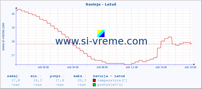 POVPREČJE :: Savinja - Letuš :: temperatura | pretok | višina :: zadnji dan / 5 minut.