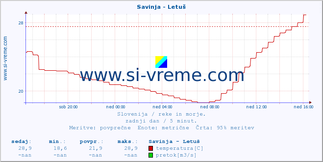 POVPREČJE :: Savinja - Letuš :: temperatura | pretok | višina :: zadnji dan / 5 minut.