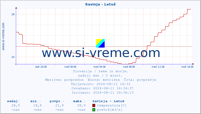 POVPREČJE :: Savinja - Letuš :: temperatura | pretok | višina :: zadnji dan / 5 minut.