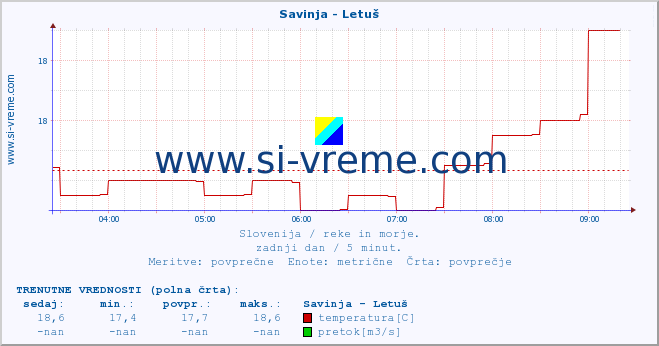 POVPREČJE :: Savinja - Letuš :: temperatura | pretok | višina :: zadnji dan / 5 minut.