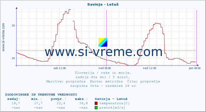 POVPREČJE :: Savinja - Letuš :: temperatura | pretok | višina :: zadnja dva dni / 5 minut.