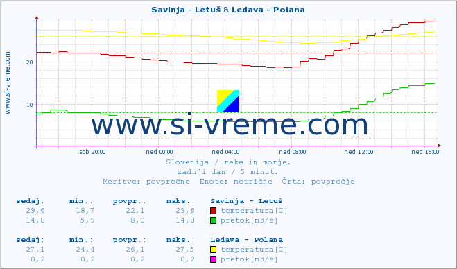 POVPREČJE :: Savinja - Letuš & Ledava - Polana :: temperatura | pretok | višina :: zadnji dan / 5 minut.