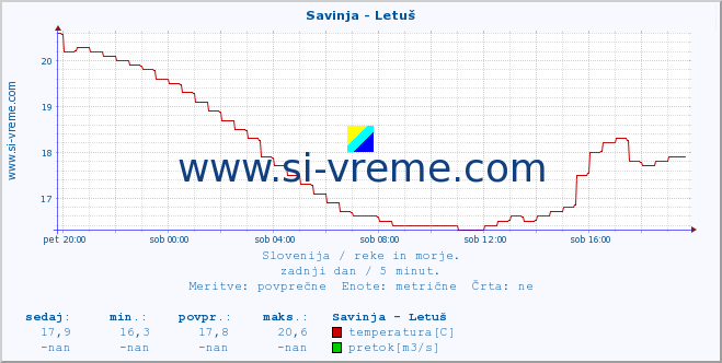 POVPREČJE :: Savinja - Letuš :: temperatura | pretok | višina :: zadnji dan / 5 minut.