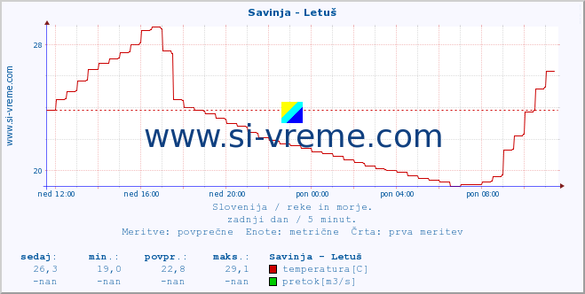 POVPREČJE :: Savinja - Letuš :: temperatura | pretok | višina :: zadnji dan / 5 minut.