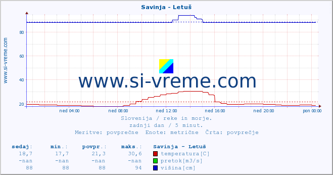 POVPREČJE :: Savinja - Letuš :: temperatura | pretok | višina :: zadnji dan / 5 minut.