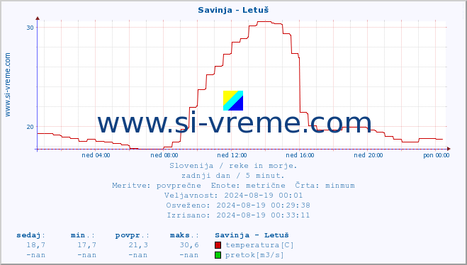 POVPREČJE :: Savinja - Letuš :: temperatura | pretok | višina :: zadnji dan / 5 minut.